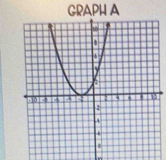 GRAPH A
W