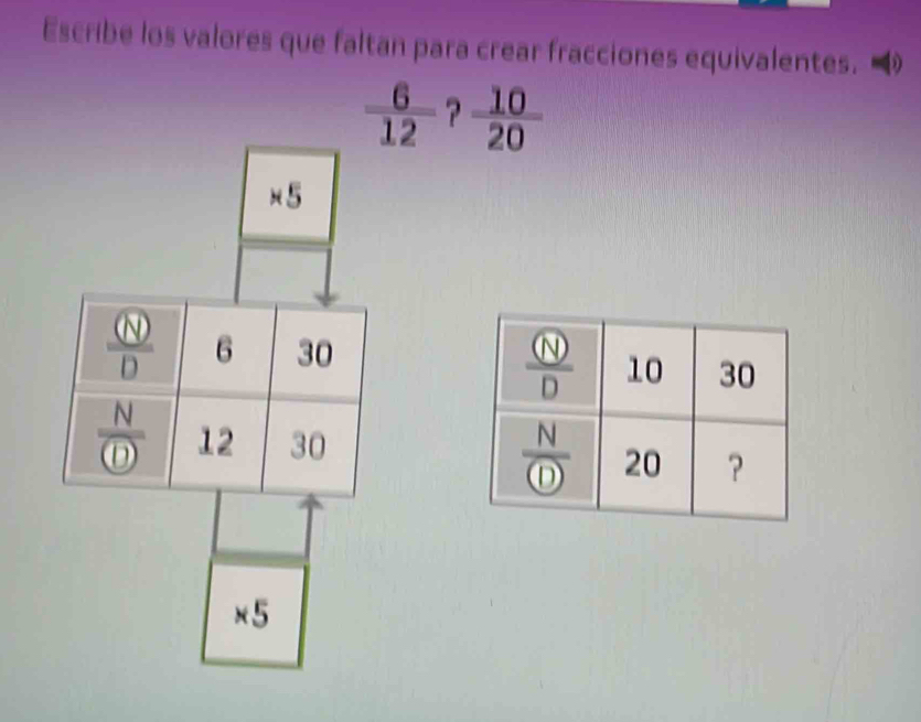 Escribe los valores que faltan para crear fracciones equivalentes.
 6/12  ?  10/20 
* 5
N
D 6 30
 N/(D)  12 30
* 5