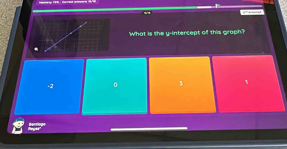 Mastery: 72% Correct answers: 13/18
2^(nd) Attempt
What is the y-intercept of this graph?
-2
o
3
1
Santlago
Reyes"