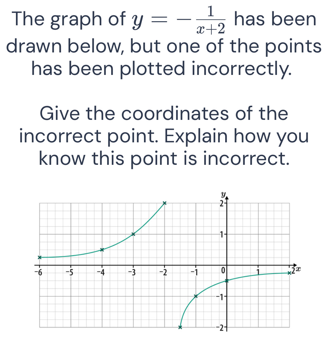 The graph of y=- 1/x+2  has been 
drawn below, but one of the points 
has been plotted incorrectly. 
Give the coordinates of the 
incorrect point. Explain how you 
know this point is incorrect.