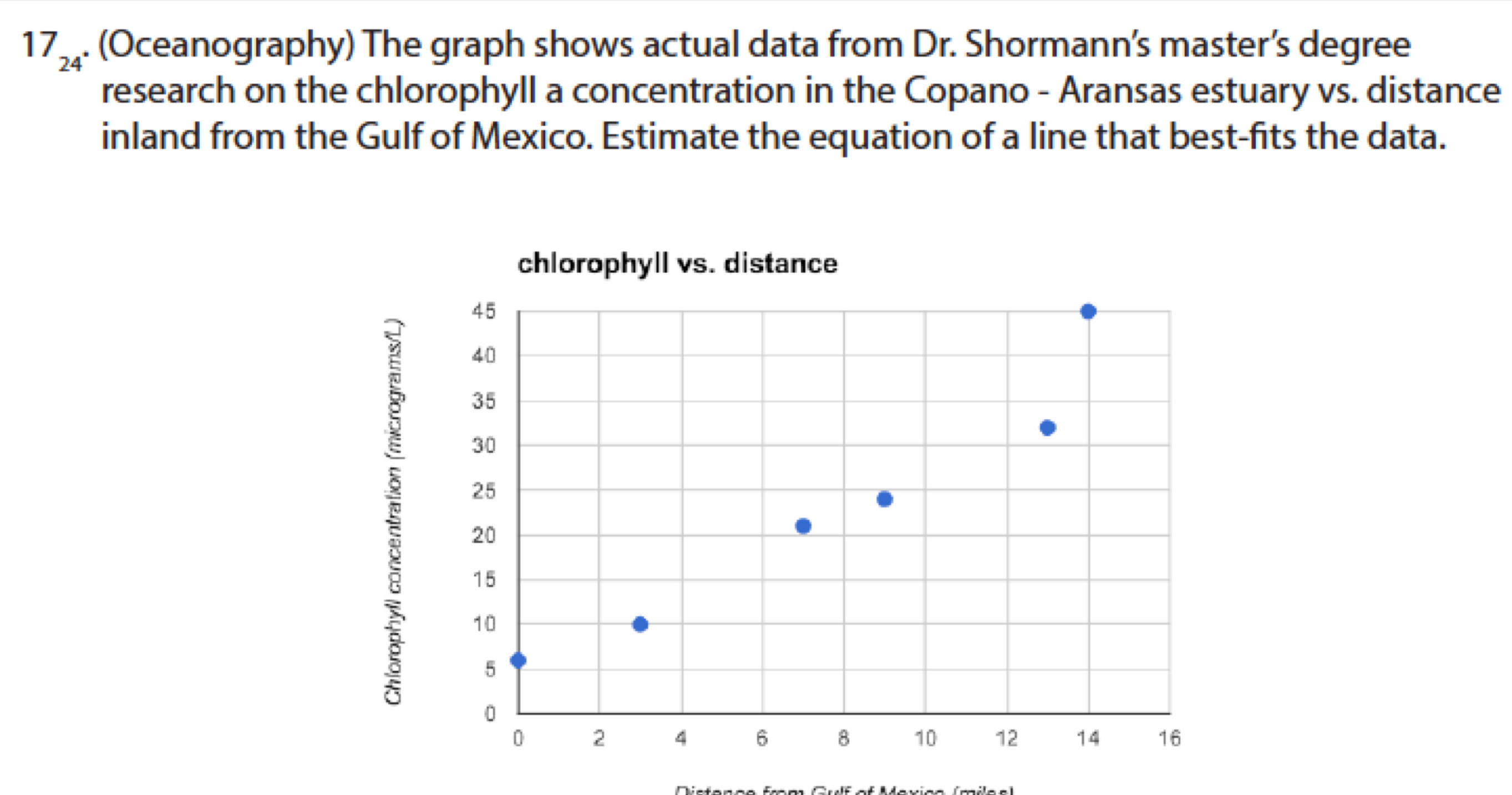Solved: 17_24. (Oceanography) The graph shows actual data from Dr ...
