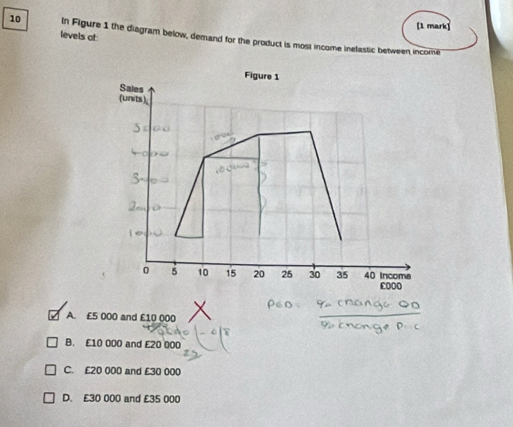 10
[1 mark]
levels at In Figure 1 the diagram below, demand for the product is most income inelastic between income
A. £5 000 and £10 000
B. £10 000 and £20 000
C. £20 000 and £30 000
D. £30 000 and £35 000