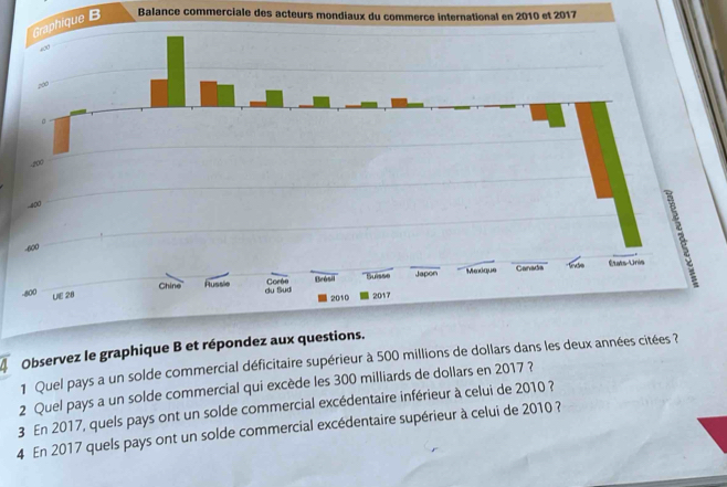 Balance commerciale des acteurs mondiaux du commerce international en 2010 et 2017 
Observez le graphique B et réponde 
1 Quel pays a un solde commercial déficitaire supérieur à 500 millions de dollars dans les deux année 
2 Quel pays a un solde commercial qui excède les 300 milliards de dollars en 2017 ? 
3 En 2017, quels pays ont un solde commercial excédentaire inférieur à celui de 2010 ? 
4 En 2017 quels pays ont un solde commercial excédentaire supérieur à celui de 2010 ?