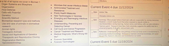 is a list of all topics we cover in Biomed 1: infections. 
Organ Systems and Biosphere Microbes that cause infectious diseas 
Organization Antimicrobial Treatment and Current Event 4 due 11/12/2024 
Host Defense Resistance 
Cells with Potentia Public Health Measures _ 
Genetics 
Scientific Method New Technologies in Vaccines 
Biomedical research type and methods Diseases Emerging and Reemerging Infectio 
Use and care of animals in biomedical Understanding, Preventing and 
research Detecting Cancer 
Animal rights Cell Cycle and Cancer Progression 
Cancer Treatment and Research 
Medical Diagnosis: What's Wrong 
Transgenic Animals Issues and Applications of Genetics Me? 
Therapeutic and Reproductive Cloning 
Regenerative Medicine 
Nanobiotechnology Forensic Technologies Forensic Specialists Current Event 5 due 11/19/2024