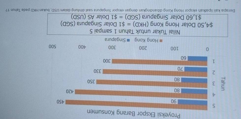 Proyeksi Ekspor Barang Konsumen 
Nilai Tukar untuk Tahun 1 sampai 5
$4,50 Dolar Hong Kong (HKD)=$1 Dolar Singapura (SGD)
$1,60 Dolar Singapura (SGD)=$1 Dolar AS (USD) 
Berapa kali lipatkah ekspor Hong Kong dibandingkan dengan ekspor Singapura saat dihitung dalam USD, bukan HKD pada Tahun 1?