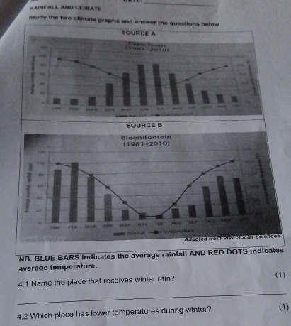 RAINFALL AND CLIMATE 
_ 
study the two climate graphs and answer the questions below 
SOURCE A 
(1981 - 2010 Cape Tuwn 
g 
. 
- ~ 
SOURCE B 
Bloemfontein (1981-2010) 
Adapted from Viva Social Sciences 
NB. BLUE BARS indicates the average rainfall AND RED DOTS indicates 
average temperature. 
4.1 Name the place that receives winter rain? (1) 
_ 
4.2 Which place has lower temperatures during winter? (1)