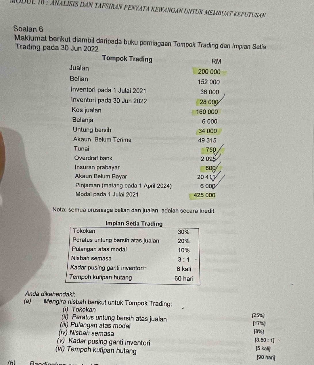 MUDUL 10 : ANALISIS DAN TAFSIRAN PENYATA KEWANGAN UNTUK MEMBUAT KEPUTUSAN 
Soalan 6 
Maklumat berikut diambil daripada buku perniagaan Tompok Trading dan Impian Setia 
Trading pada 30 Jun 2022 
Tompok Trading
RM
Jualan 200 000
Belian 152 000
Inventori pada 1 Julai 2021 36 000
Inventori pada 30 Jun 2022 28 009
Kos jualan 160 000
Belanja 6 000
Untung bersih 34 000
Akaun Belum Terima 49 315
Tunai 750
Overdraf bank 2 095
Insuran prabayar 600
Akaun Belum Bayar 20411
Pinjaman (matang pada 1 April 2024) 6 000
Modal pada 1 Julai 2021 425 000
Nota: semua urusniaga belian dan jualan adalah secara kredit 
Impian Setia Trading 
Tokokan 30%
Peratus untung bersih atas jualan 20%
Pulangan atas modal 10%
Nisbah semasa 3: 1 
Kadar pusing ganti inventori 8 kali
Tempoh kutipan hutang 60 hari 
Anda dikehendaki: 
(a) Mengira nisbah berikut untuk Tompok Trading: 
(i) Tokokan [ 25% ] 
(ii) Peratus untung bersih atas jualan 
(iii) Pulangan atas modal [ 17% ] 
(iv) Nisbah semasa 
[ 8% ] 
(v) Kadar pusing ganti inventori
[3.50:1]
(vi) Tempoh kutipan hutang 
[5 kali] 
[ 90 hari]