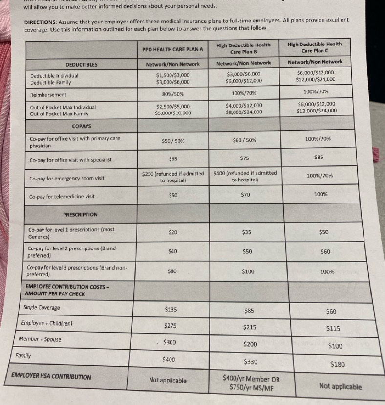 will allow you to make better informed decisions about your personal needs. 
DIRECTIONS: Assume that your employer offers three medical insurance plans to full-time employees. All plans provide excellent 
Fa 
EM
$750/yr MS/MF Not applicable