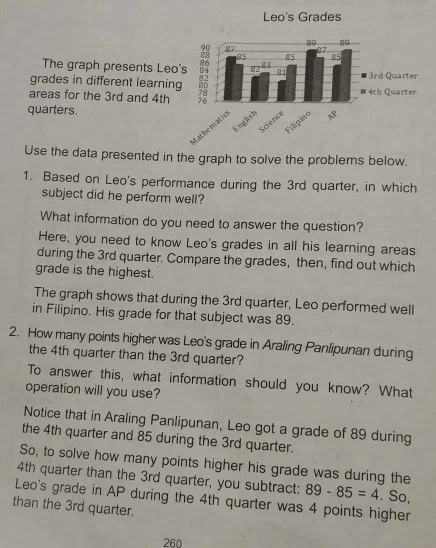 Leo's Grades 
The graph presents Le 
grades in different learnin 
areas for the 3rd and 4th
quarters. 
Use the data presented in the graph to solve the problems below. 
1. Based on Leo's performance during the 3rd quarter, in which 
subject did he perform well? 
What information do you need to answer the question? 
Here, you need to know Leo's grades in all his learning areas 
during the 3rd quarter. Compare the grades, then, find out which 
grade is the highest. 
The graph shows that during the 3rd quarter, Leo performed well 
in Filipino. His grade for that subject was 89. 
2. How many points higher was Leo's grade in Araling Panlipunan during 
the 4th quarter than the 3rd quarter? 
To answer this, what information should you know? What 
operation will you use? 
Notice that in Araling Panlipunan, Leo got a grade of 89 during 
the 4th quarter and 85 during the 3rd quarter. 
So, to solve how many points higher his grade was during the
4th quarter than the 3rd quarter, you subtract: 89-85=4. So, 
Leo's grade in AP during the 4th quarter was 4 points higher 
than the 3rd quarter.
260