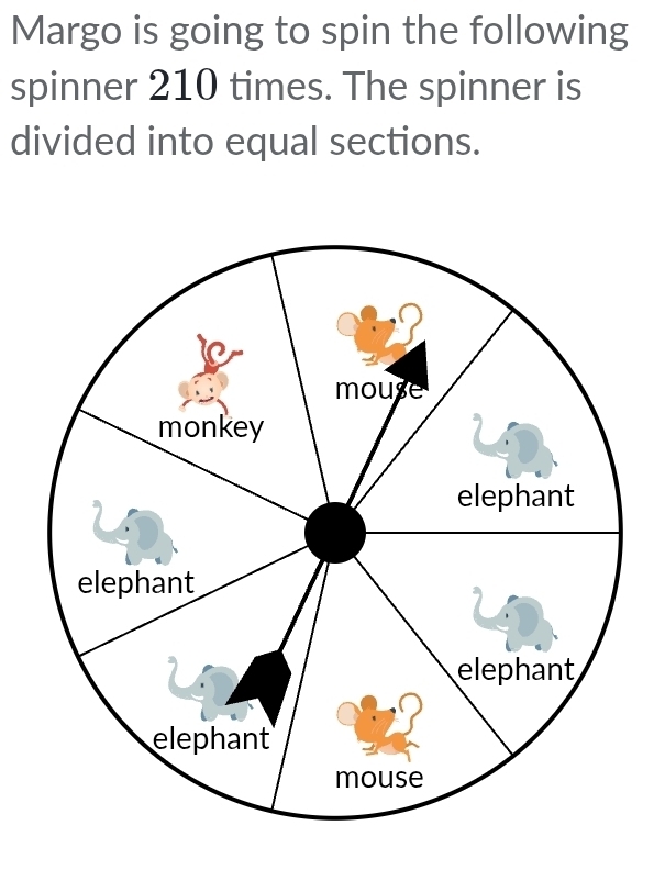 Margo is going to spin the following
spinner 210 times. The spinner is
divided into equal sections.
mouse
monkey
elephant
elephant
elephant
elephant
mouse