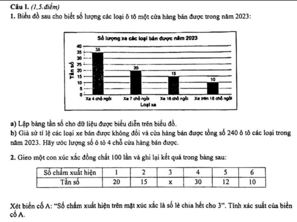 (1,5. điểm) 
1. Biểu đồ sau cho biết số lượng các loại ô tô một cửa hàng bán được trong năm 2023 : 
a) Lập bảng tần số cho dữ liệu được biểu diễn trên biểu đồ. 
b) Giả sử tỉ lệ các loại xe bán được không đổi và cửa hàng bán được tổng số 240 ô tô các loại trong 
năm 2023. Hãy ước lượng số ô tô 4 chỗ cửa hàng bán được. 
2. Gieo một con xúc xắc đồng chất 100 lần và ghi lại kết quả trong bảng sau: 
Xét biến cố A: “Số chấm xuất hiện trên mặt xúc xắc là số lẻ chia hết cho 3 ''. Tính xác suất của biến 
cố A.