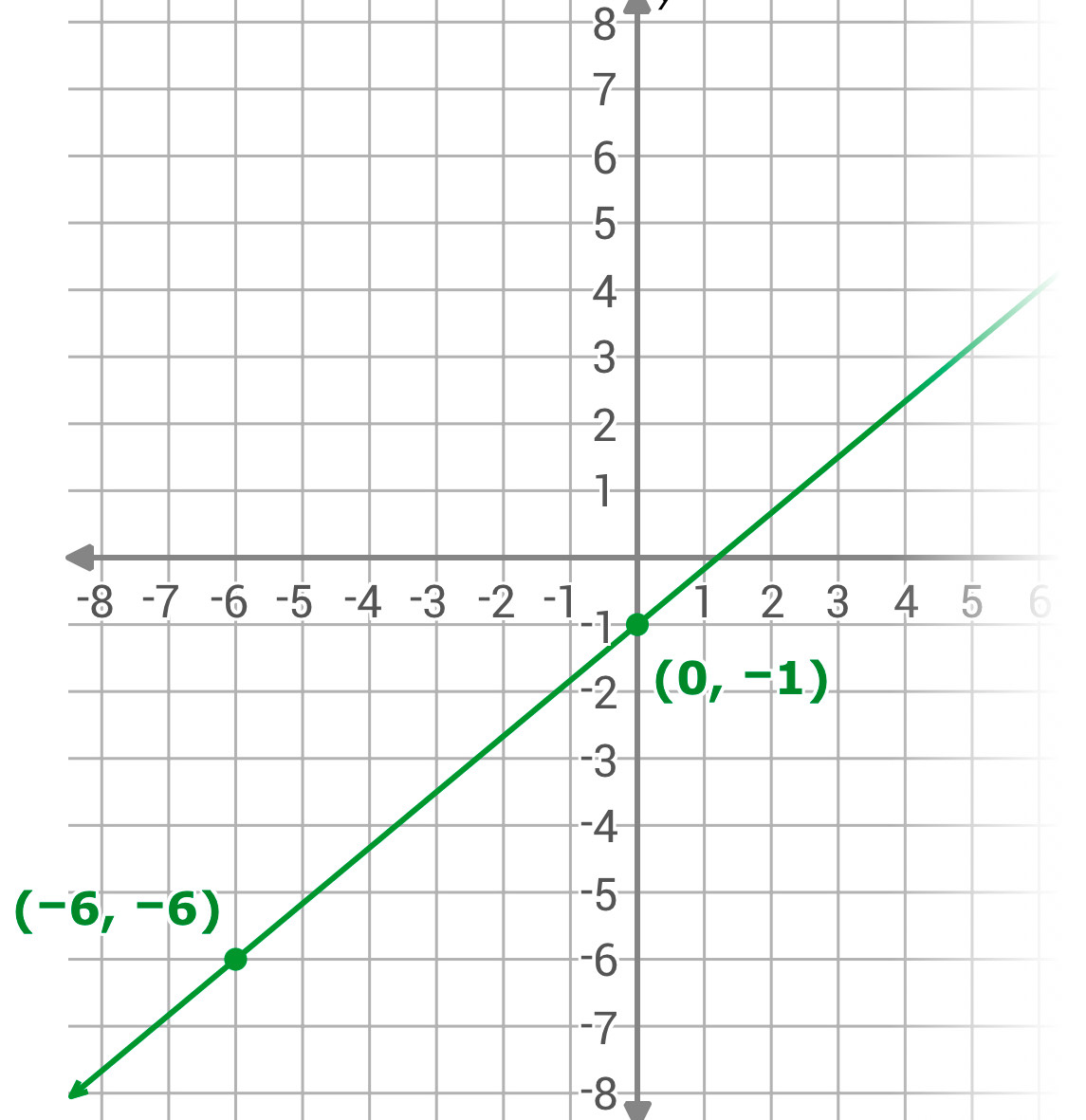 8
6
(-6,-6)
-8