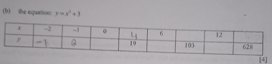 the equation: y=x^2+3
[4]