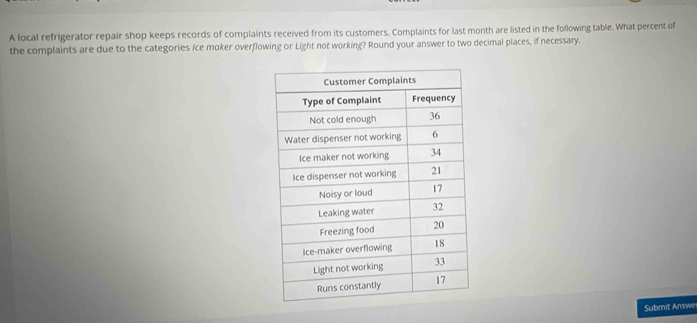 A local refrigerator repair shop keeps records of complaints received from its customers. Complaints for last month are listed in the following table. What percent of 
the complaints are due to the categories Ice moker overflowing or Light not working? Round your answer to two decimal places, if necessary. 
Submit Answe