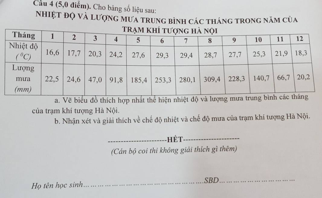 (5,0 điểm). Cho bảng số liệu sau:
NhIỆT đỌ và lượng mưa trung bình các tháng trong năm của
a. Vẽ biểu đồ thích hợp nhất thể hiện nhiệt độ và lượng
của trạm khí tượng Hà Nội.
b. Nhận xét và giải thích về chế độ nhiệt và chế độ mưa của trạm khí tượng Hà Nội.
_hết_
(Cán bộ coi thi không giải thích gì thêm)
Họ tên học sinh
_SBD_