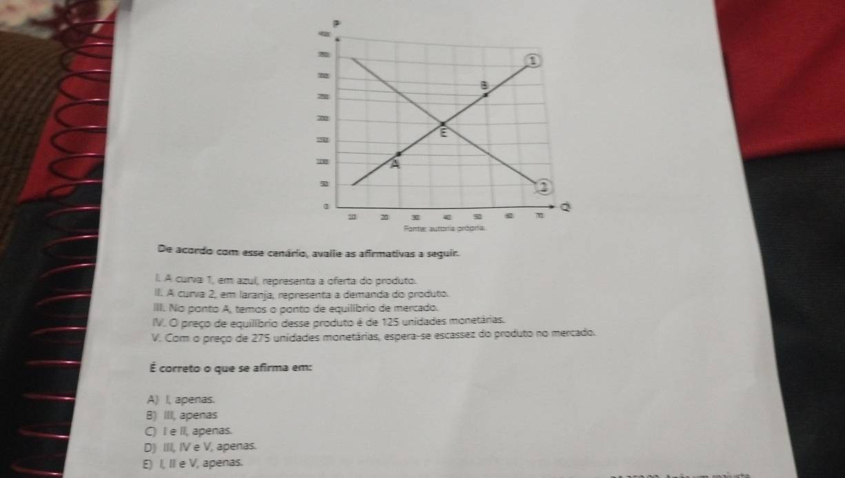 De acordo com esse cenário, avalie as afirmativas a seguir.
l. A curva 1, em azul, representa a oferta do produto.
II. A curva 2, em laranja, representa a demanda do produto.
III. No ponto A, temos o ponto de equilíbrio de mercado.
IV. O preço de equilíbrio desse produto é de 125 unidades monetárias.
V. Com o preço de 275 unidades monetárias, espera-se escassez do produto no mercado.
É correto o que se afirma em:
A) I, apenas.
B) III, apenas
C) I e II, apenas.
D) III, IV e V, apenas.
E) I, II e V, apenas.