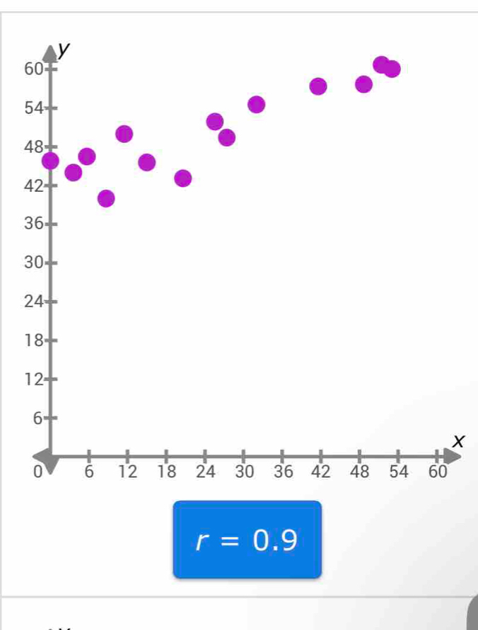 6
5
4
4
3
3
X
r=0.9