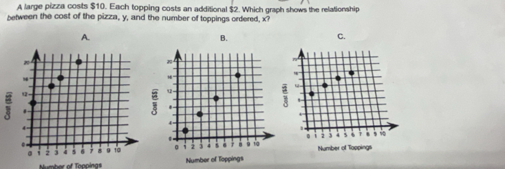 A large pizza costs $10. Each topping costs an additional $2. Which graph shows the relationship 
between the cost of the pizza, y, and the number of toppings ordered, x? 
A. 
C. 
Number of Toppings