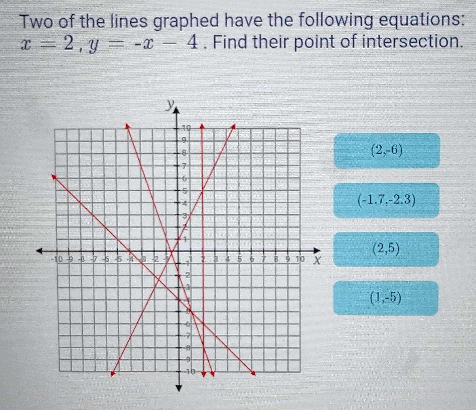 Two of the lines graphed have the following equations:
x=2, y=-x-4. Find their point of intersection.
(2,-6)
(-1.7,-2.3)
(2,5)
(1,-5)