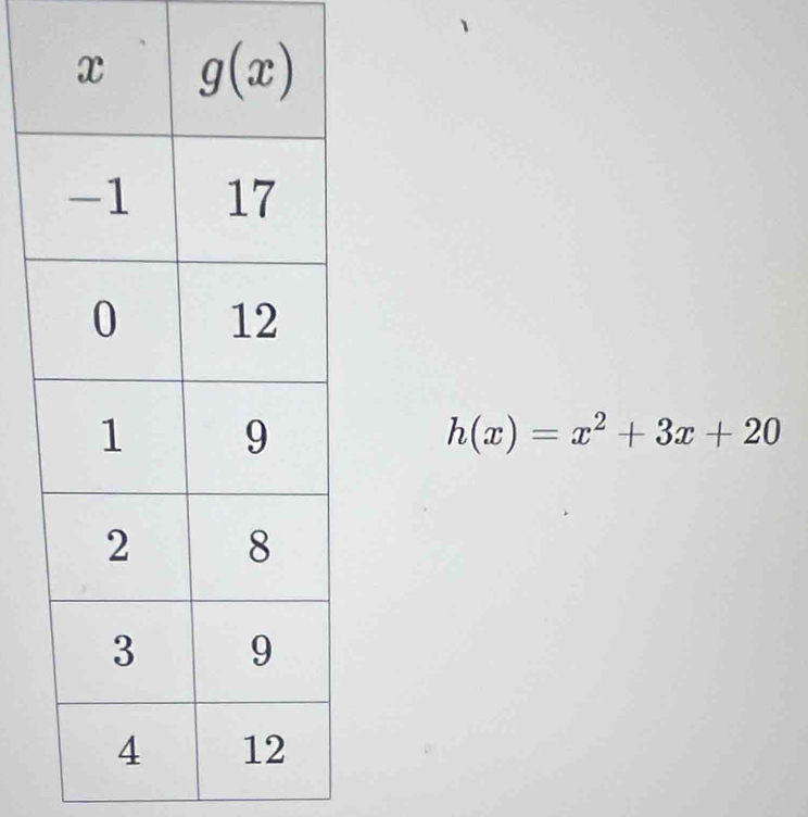 h(x)=x^2+3x+20