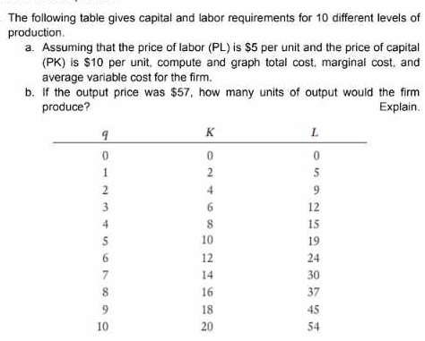 The following table gives capital and labor requirements for 10 different levels of 
production. 
a. Assuming that the price of labor (PL) is $5 per unit and the price of capital 
(PK) is $10 per unit, compute and graph total cost, marginal cost, and 
average variable cost for the firm. 
b. If the output price was $57, how many units of output would the firm 
produce? Explain.