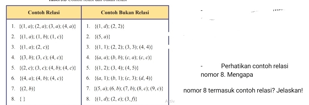 Perhatikan contoh relasi
nomor 8. Mengapa
mor 8 termasuk contoh relasi? Jelaskan!
Activ.