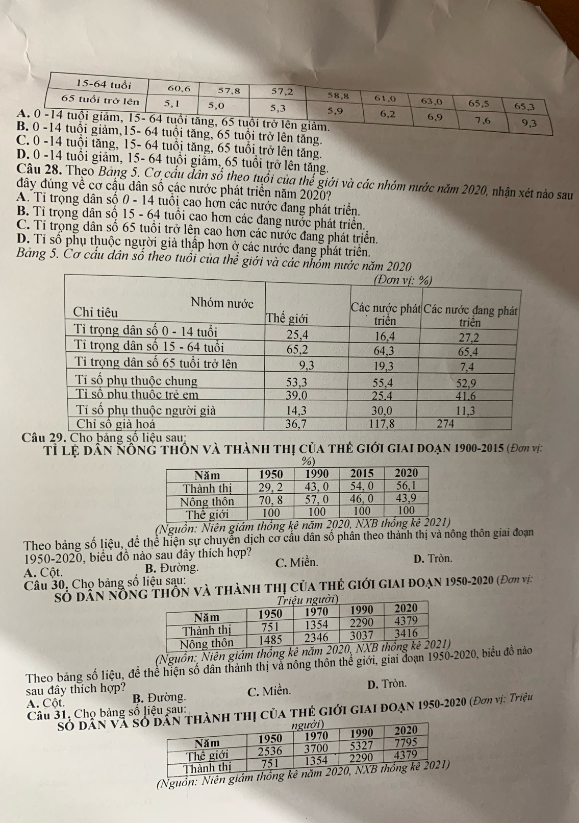 ên tăng.
C. 0 -14 tuổi tăng, 15- 64 tuổi tăng, 65 tuổi trở lên tăng.
D.0 -14 tuổi giảm, 15- 64 tuổi giảm, 65 tuổi trở lên tăng.
Câu 28. Theo Bảng 5. Cơ cấu dân số theo tuổi của thế giới và các nhóm nước năm 2020, nhận xét nào sau
đây đúng về cơ cậu dân số các nước phát triển năm 2020?
A. Tỉ trọng dân số 0 - 14 tuổi cao hơn các nước đang phát triển.
B. Tỉ trọng dân số 15 - 64 tuổi cao hơn các đang nước phát triển.
C. Tỉ trọng dân số 65 tuổi trở lên cao hơn các nước đang phát triển.
D. Tỉ số phụ thuộc người già thấp hơn ở các nước đang phát triển.
Bảng 5. Cơ cấu dân số theo tuổi của thể giới và các nhổm nước năm 2020
C
Tỉ Lệ dân nông thôn và thành thị của thẻ giới giai đoạn 1900-2015 (Đơn vị:
(Nguồn: Niên giám thống kê năm 2
Theo bảng số liệu, để thể hiện sự chuyển dịch cơ cầu dân số phân theo thành thị và nông thôn giai đoạn
1950-2020, biểu đồ nào sau đây thích hợp?
A. Cột. B. Đường. C. Miền. D. Tròn.
Câu 30. Cho bảng số liệu sau:
Số dân nông thôn và thành thị của thế giới giai đoạn 1950-2020 (Đơn vị:
(Nguồn: Niên giám thốn
Theo bảng số liệu, để thể hiện số dân thành thị và nông thôn thể giới, giai đoạn 1950-2020, biểu đồ nào
sau đây thích hợp? D. Tròn.
A. Cột. B. Đường. C. Miền.
số dân và shành thị của thẻ giới giai đoạn 1950-2020 (Đơn vị: Triệu
Câu 31, Chọ bảng số liệu sau:
(Nguồn: Niên giám t