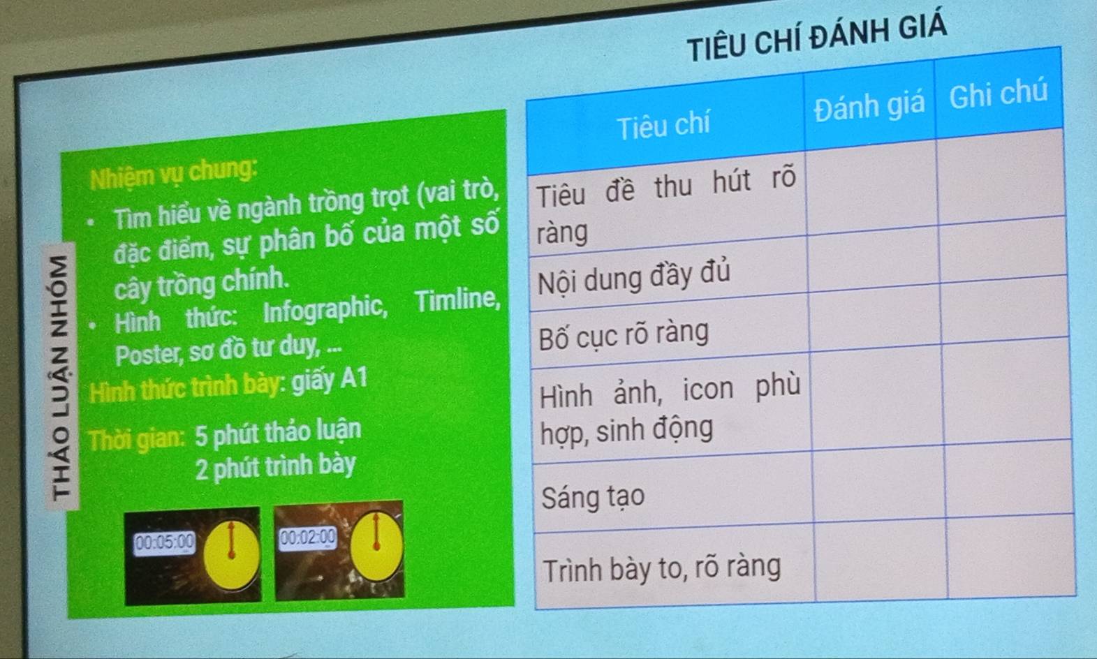 ÁNH GIá 
Nhiệm vụ chung: 
Tìm hiểu về ngành trồng trọt (vai trò, 
đặc điểm, sự phân bố của một số 
cây trồng chính. 
Hình thức: Infographic, Timline, 
Poster, sơ đồ tư duy, ... 
Hình thức trình bày: giấy A1 
Thời gian: 5 phút thảo luận 
2 phút trình bày 
00:05:00 00:02:00