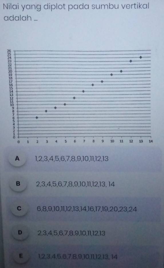 Nilai yang diplot pada sumbu vertikal
adalah ...
A 1, 2, 3, 4, 5, 6, 7, 8, 9, 10, 11, 12, 13
B 2, 3, 4, 5, 6, 7, 8, 9, 10, 11, 12, 13, 14
c 6, 8, 9, 10, 11, 12, 13, 14, 16, 17, 19, 20, 23, 24
D 2, 3, 4, 5, 6, 7, 8, 9, 10, 11, 12, 13
E 1, 2, 3, 4, 5, 6, 7, 8, 9, 10, 11, 12, 13, 14