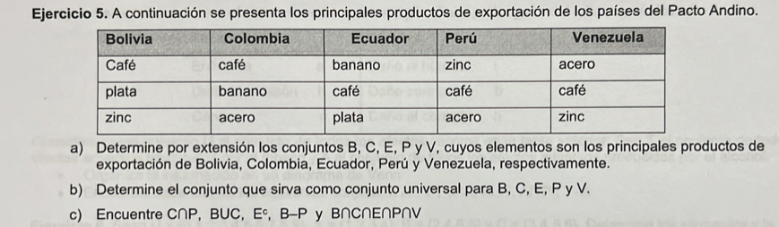 A continuación se presenta los principales productos de exportación de los países del Pacto Andino. 
a) Determine por extensión los conjuntos B, C, E, P y V, cuyos elementos son los principales productos de 
exportación de Bolivia, Colombia, Ecuador, Perú y Venezuela, respectivamente. 
b) Determine el conjunto que sirva como conjunto universal para B, C, E, P y V. 
c) Encuentre C∩P, BUC， E°, B-P y B∩C∩E∩P∩V