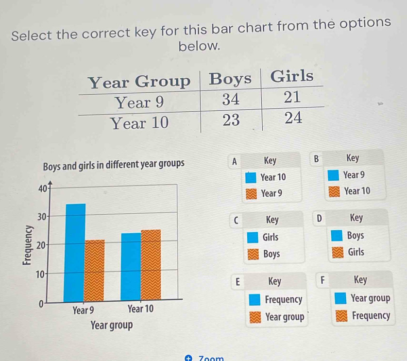 Select the correct key for this bar chart from the options 
below. 
A Key B Key
Year 10 Year 9
Year 9 Year 10
Key 
(D 
Boys 
Girls 
E Key F Key 
Frequency Year group 
Year group Frequency 
Zoom