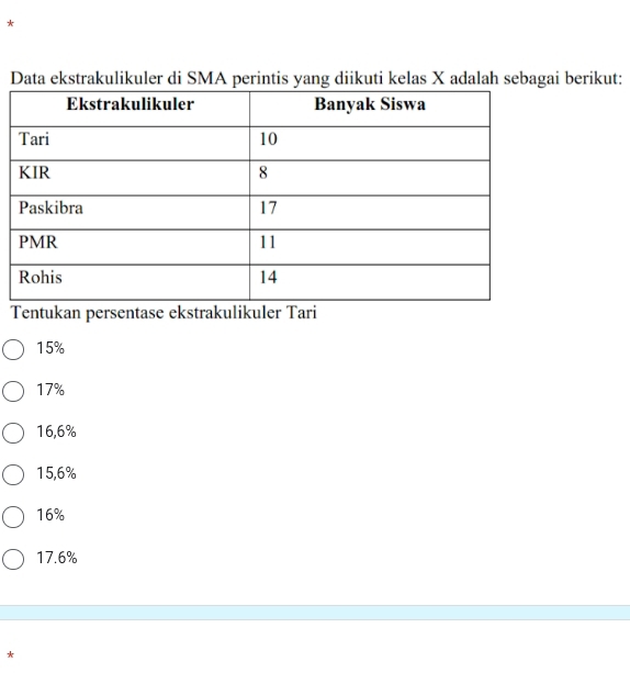 Data ekstrakulikuler di SMA perintis yang diikuti kelas X adalah sebagai berikut:
Tentukan persentase ekstrakulikuler Ta
15%
17%
16,6%
15,6%
16%
17.6%
*