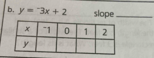 y=-3x+2 slope_