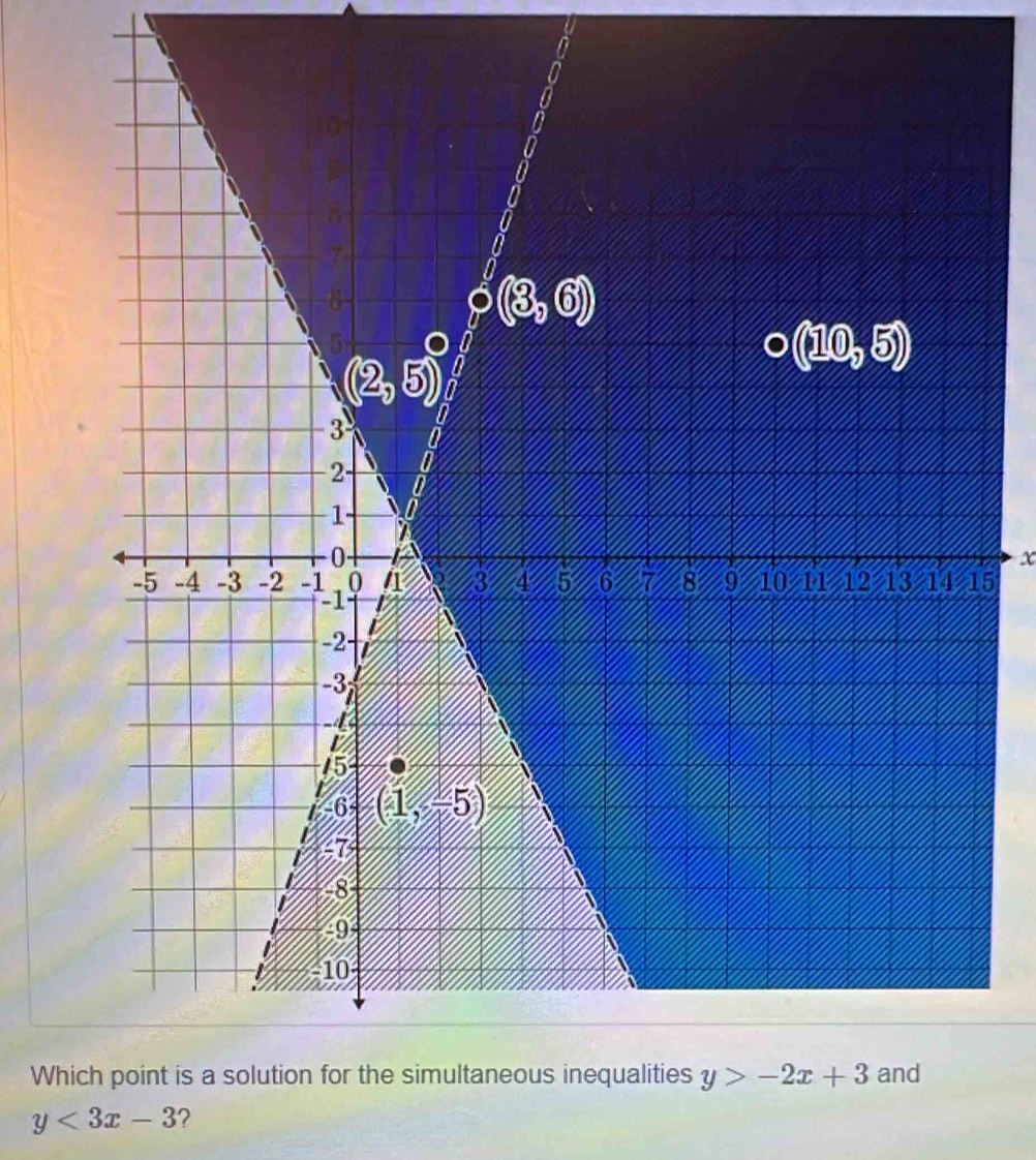 Which point is a solution for the simultaneous inequalities
y<3x-3</tex> 2