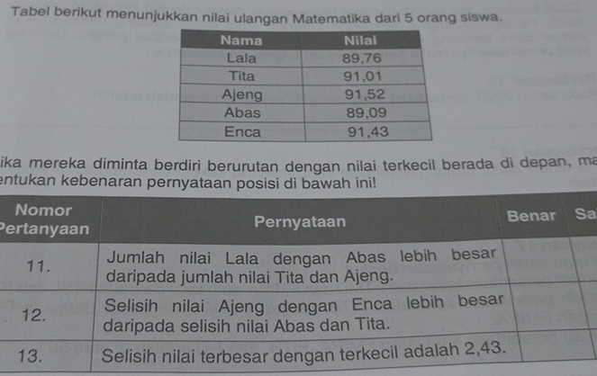 Tabel berikut menunjukkan nilai ulangan Matematika dari 5 orang siswa. 
ika mereka diminta berdiri berurutan dengan nilai terkecil berada di depan, ma 
entukan kebenaran pernyatbawah ini! 
Pea