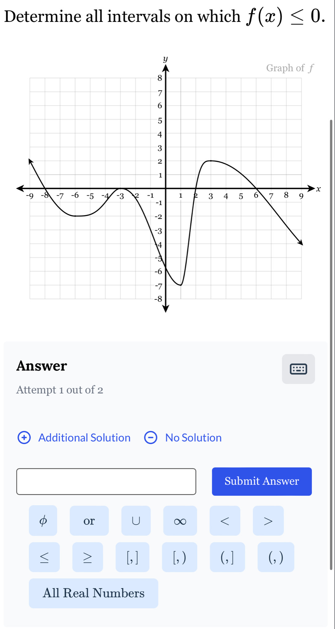 Determine all intervals on which f(x)≤ 0.
x
Answer
82
Attempt 1 out of 2 
Additional Solution No Solution 
Submit Answer
φ
or 
U ∞ < >
[, ) (, ] (, ) 
All Real Numbers