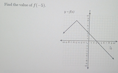 Find the value of f(-5).
0