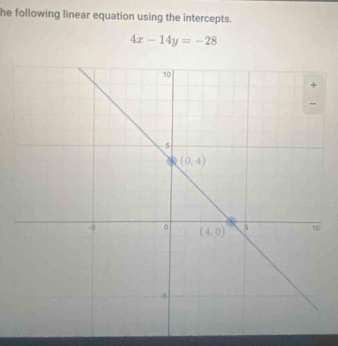 he following linear equation using the intercepts.
4x-14y=-28