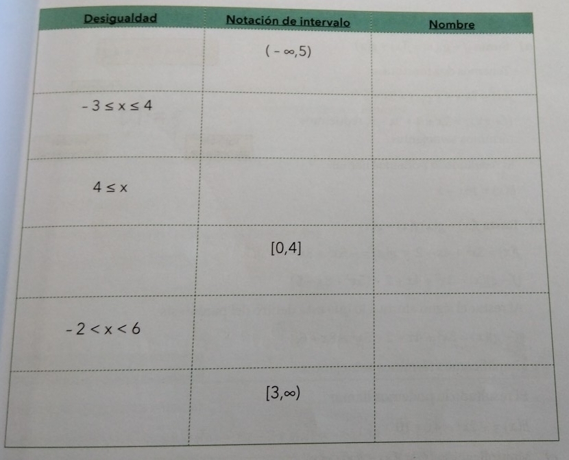 Desigualdad Notación de intervalo