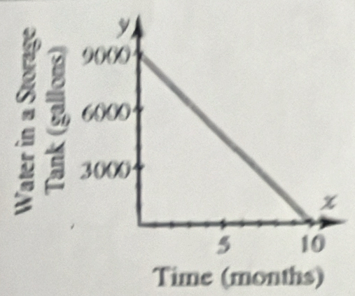 Time (months)