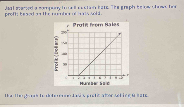 Jasi started a company to sell custom hats. The graph below shows her 
profit based on the number of hats sold. 
Number Sold 
Use the graph to determine Jasi's profit after selling 6 hats.