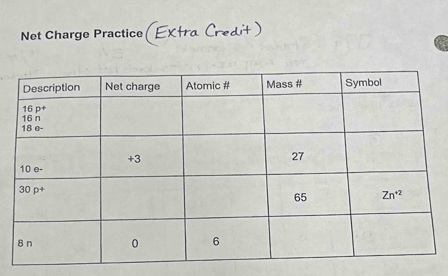 Net Charge Practice Extra Credit)