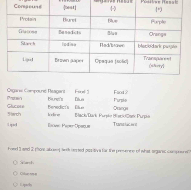 Régative Résult Positive Result 
Organic Compound Reagent Food 1 Food 2 
Protein Biuret's Blue Purple 
Glucose Benedict's Blue Orange 
Starch Iodine Black/Dark Purple Black/Dark Purple 
Lipid Brown Paper Opaque Translucent 
Food 1 and 2 (from above) both tested positive for the presence of what organic compound? 
Starch 
Glucose 
Lipids