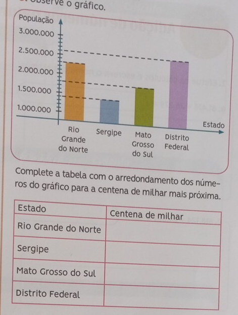 observe o gráfico. 
lete a tabela com o arredondamento dos núme- 
ros do gráfico para a centena de milhar mais p