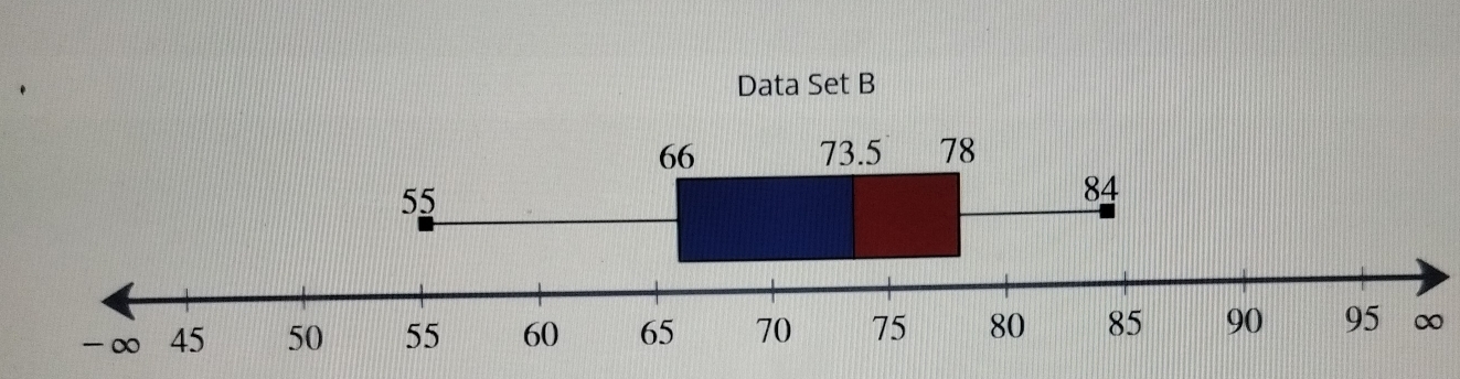 Data Set B
∞