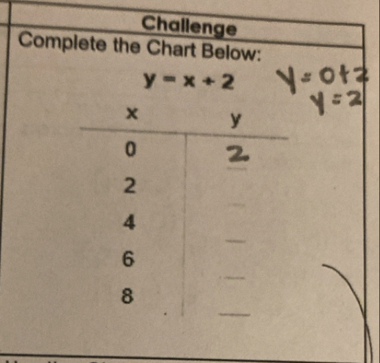 Challenge 
Complete the Chart Below:
y=x+2