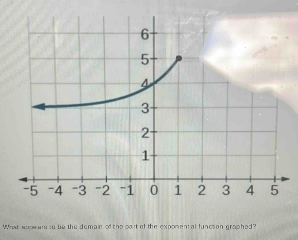 What appears to be the domain of the part of the exponential function graphed?