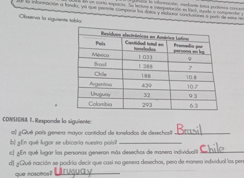 urganizar la información, mediante éstas podemos concen 
los en un corto espacio. Su lectura e interpretación es fácil, ayuda a comprender y 
201 la información a fondo, ya que permite comparar los datos y elaborar conclusiones a partír de estos rea 
Observa la siguiente tabla: 
CONSIGNA 1. Responde lo siguiente: 
< 
a) ¿Qué país genera mayor cantidad de toneladas de desechos?_ 
b) ¿En qué lugar se ubicaría nuestro país?_ 
c) ¿En qué lugar las personas generan más desechos de manera individual?_ 
d) ¿Qué nación se podría decir que casi no genera desechos, pero de manera individual las pers 
que nosotros?_