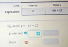 Equation: y=4h+22
y-intercept
Slope