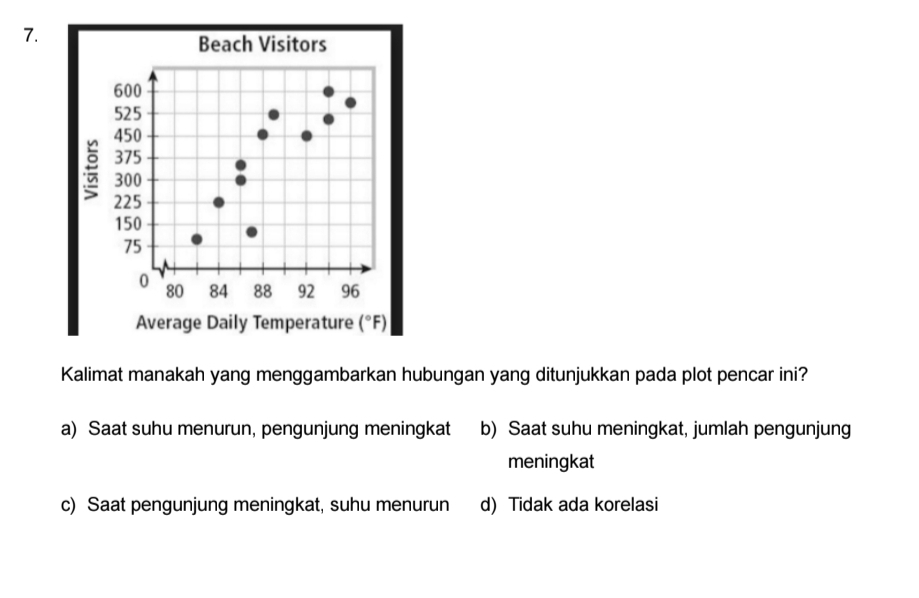 Beach Visitors
600
525
450
375
300
225
150
75
0 80 84 88 92 96
Average Daily Temperature (^circ F)
Kalimat manakah yang menggambarkan hubungan yang ditunjukkan pada plot pencar ini?
a) Saat suhu menurun, pengunjung meningkat b) Saat suhu meningkat, jumlah pengunjung
meningkat
c) Saat pengunjung meningkat, suhu menurun d) Tidak ada korelasi